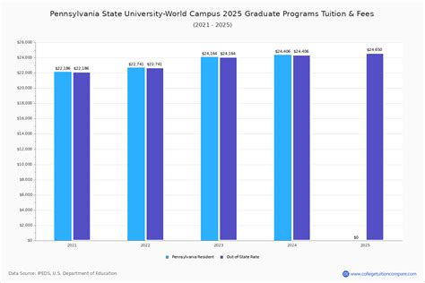 Pennsylvania State University World Campus Tuition And Fees