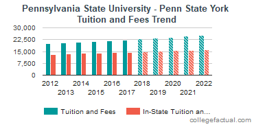 Pennsylvania State University York Tuition And Fees