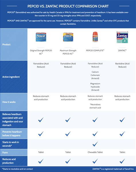 Pepcid Vs Omeprazole Unraveling Commonly Confused Terms