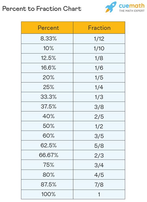 Percent To Fraction How To Convert Percentage To Fraction Fraction