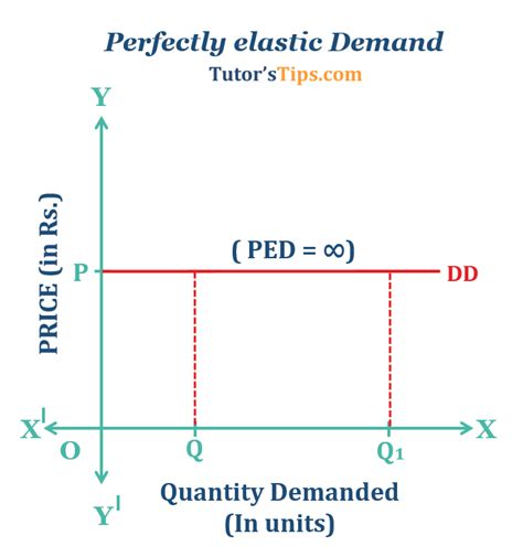 5 Ways Elastic Demand Works