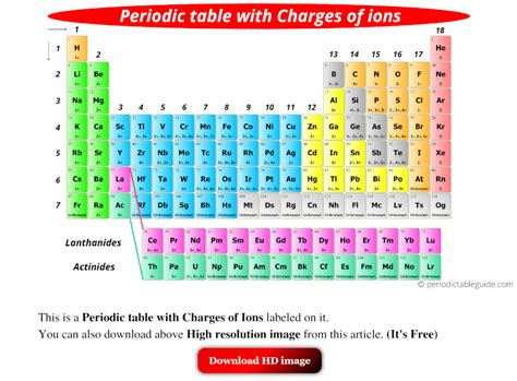 Periodic Table Charges Chemistry Video Clutch Prep