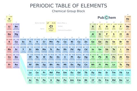 Periodic Table Of Elements Pubchem