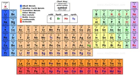 Periodic Table Elements Molar Mass
