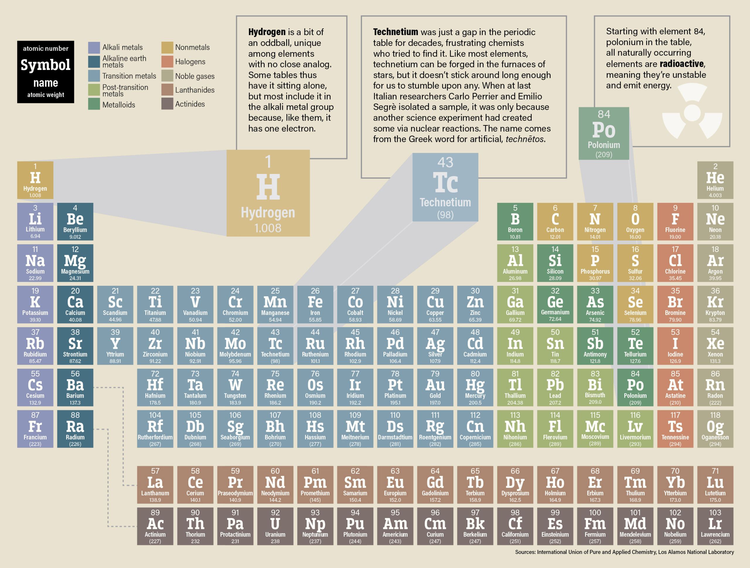 Periodic Table Of Elements With Protons Neutrons And Electrons