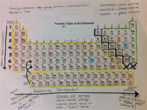 Periodic Table Science With Mrs Barton