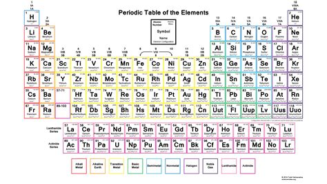 Periodic Table Trends Quiz