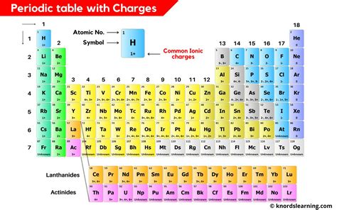 Periodic Table With Ionic Charges Labeled