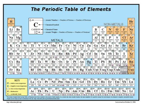 Periodic Table Molar Mass Guide