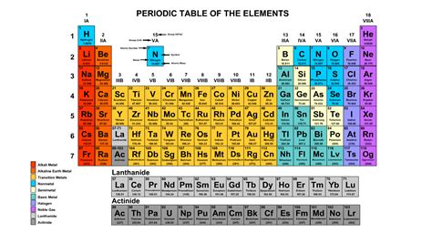 Periodic Table With Nucleon Number