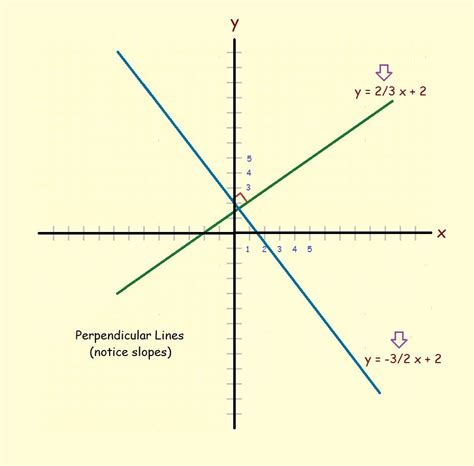 Perpendicular Lines Examples Equations At Anna Weathers Blog