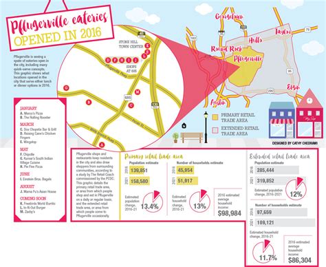 Pflugerville Ripe For New Eateries Community Impact