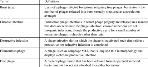 Phage Terms And Their Definitions Download Scientific Diagram