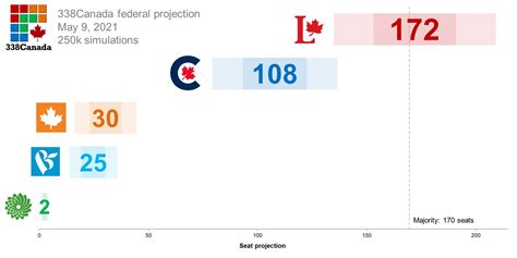 Philippe J Fournier On Twitter 338Canada Federal Update February