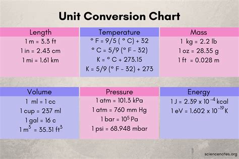 Physics Conversion Chart Chemistry Unit Conversion Table Chart