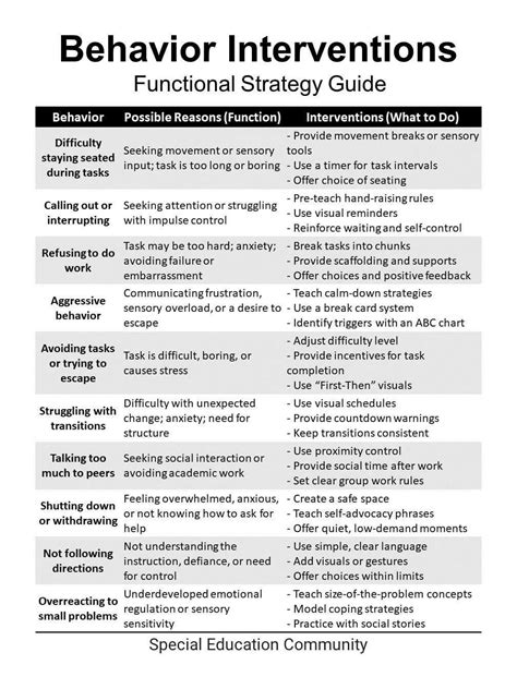 Pin On Behavior Strategies Interventions