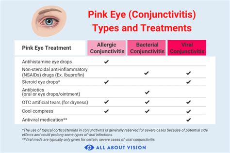 Pink Eye Conjunctivitis Causes Symptoms Diagnosis Pink Eye Treatment