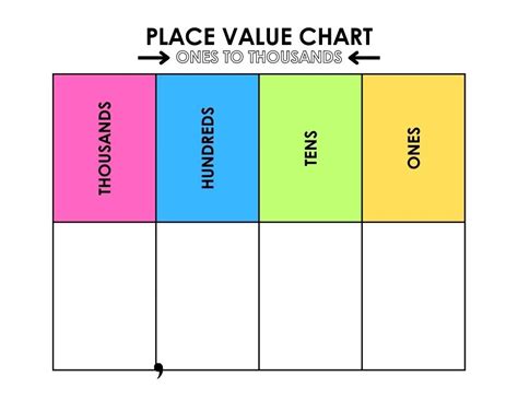 5 Ways Place Value Charts