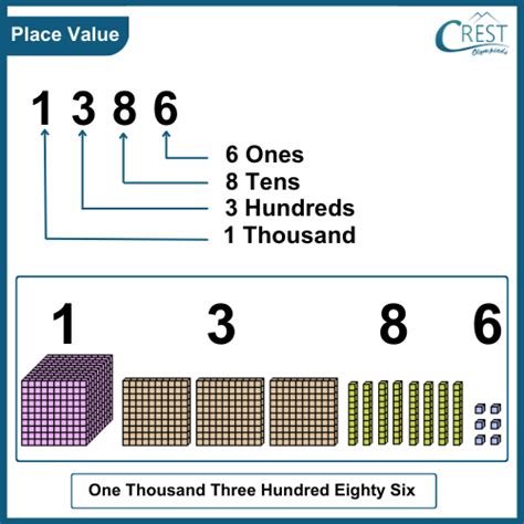 Place Value Of A Number Key Concepts Explained