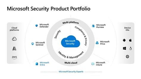 Plan For The Future With Microsoft Security Microsoft Security Blog