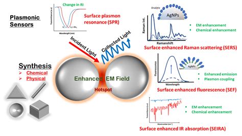 5 Ways Plasmonic Particles Work