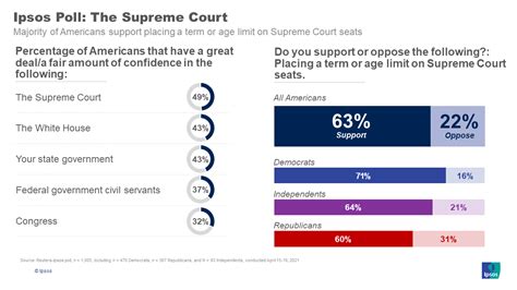 Polls Indicate Americans Want Term Limits For Supreme Court Justices