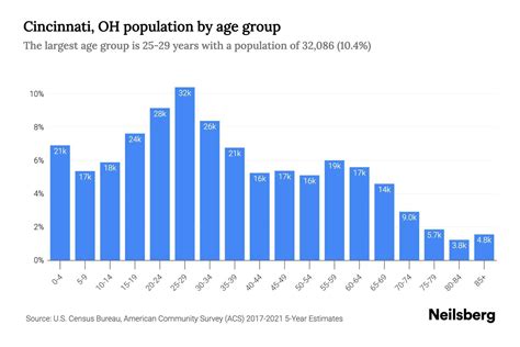 Cincinnati Population Growth
