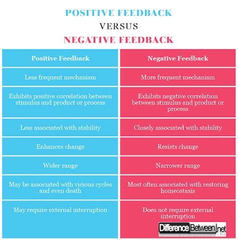 Positive vs Negative Feedback Matters