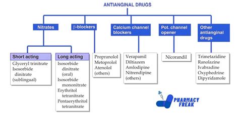 Possible Combinations Of Classes Of Antianginal Drugs According To
