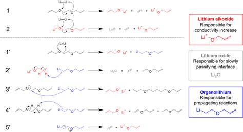 Possible Reactions Of Peo With Metallic Li The Primary Reaction