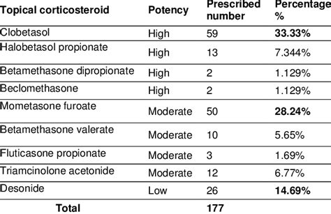 Potency Of Topical Corticosteroids And Its Use Download Scientific