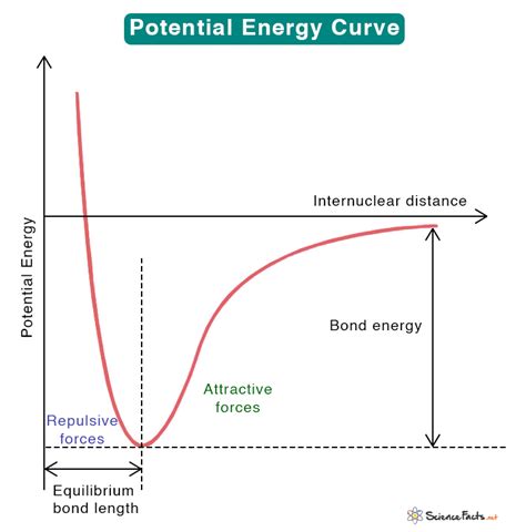 Potential Energy Curve Britannica Com