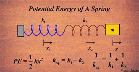 Spring Potential Energy Explained