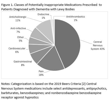 Potentially Inappropriate Medication Useage Among Patients Newly