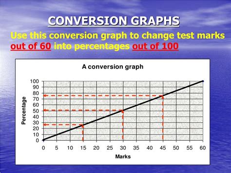 Ppt Conversion Graphs Powerpoint Presentation Free Download Id 4176897