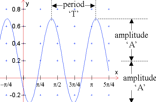 Precalculus Trigonometry 43 Of 54 Find The Amplitude Period And