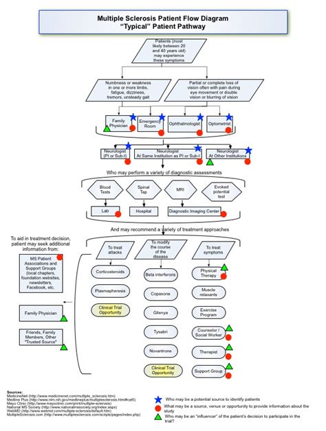 Precise Patient Recruitment Planning It S All About The Patient Pathway