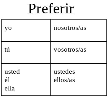Preferir Conjugation in Preterite Tense