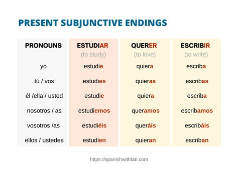 Mastering Present Subjunctive Spanish