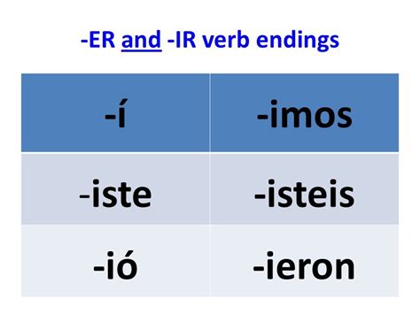 Preterite ER Verb Endings Guide