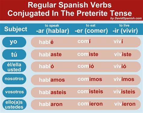 5 Tips Preterite Tense Spanish