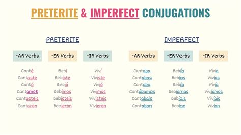 Preterite Vs Imperfect Imperfect Past Tense Verbs Explanation