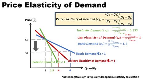 Price Elasticity Of Demand Economics Tutor2u