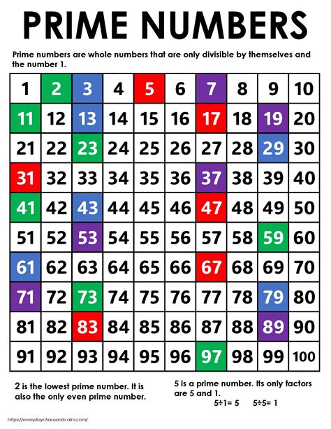 Prime And Composite Numbers 1 100 Chart Printable Pdf Download