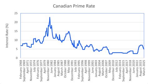Prime Rate Changes 2025 Forrest L Hall