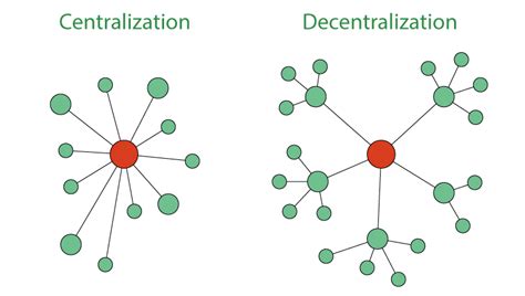Principle Of Centralisation And Decentralisation In Management