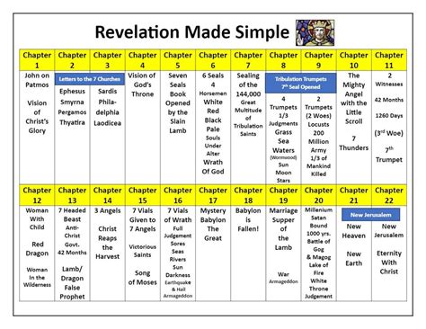 Printable Bible Study Chart The Book Of Revelation Made Simple