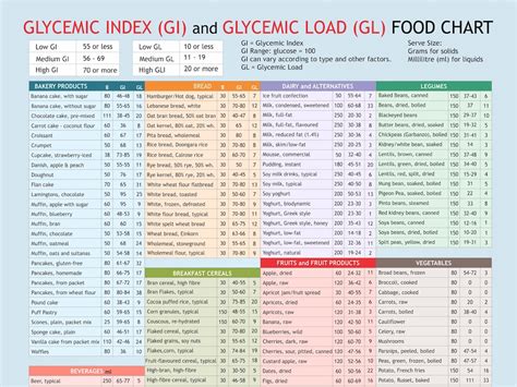 Printable Glycemic Index Load Chart Printable Sight Words List