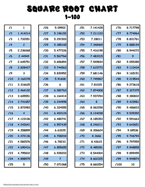 Printable Square Root Chart How To Create A Square Root, 49% Off