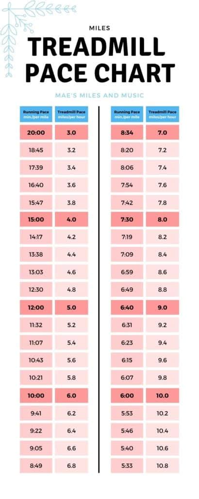 Printable Treadmill Pace Chart Web Treadmill Pace Calculator Miles Per